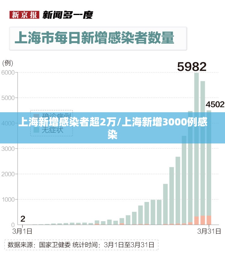 上海新增感染者超2万/上海新增3000例感染