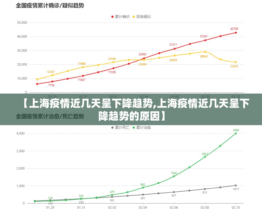 【上海疫情近几天呈下降趋势,上海疫情近几天呈下降趋势的原因】