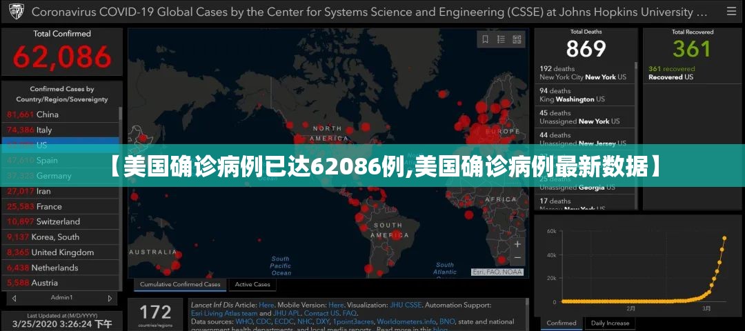 【美国确诊病例已达62086例,美国确诊病例最新数据】