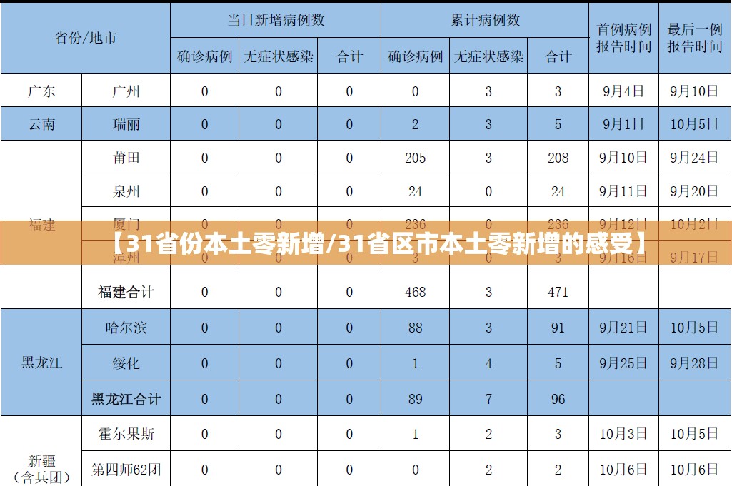 【31省份本土零新增/31省区市本土零新增的感受】 【31省份本土零新增/31省区市本土零新增的感受】