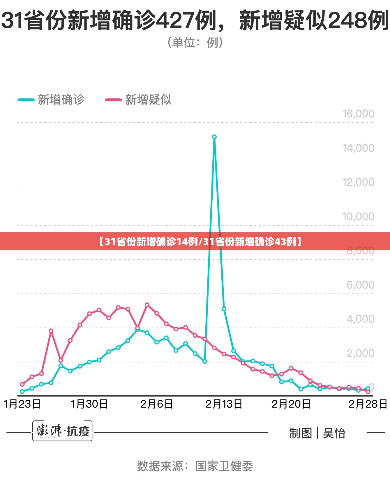 【31省份新增确诊14例/31省份新增确诊43例】 【31省份新增确诊14例/31省份新增确诊43例】