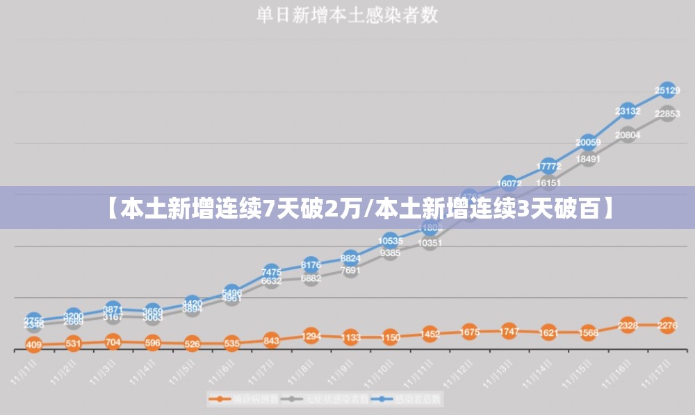 【本土新增连续7天破2万/本土新增连续3天破百】