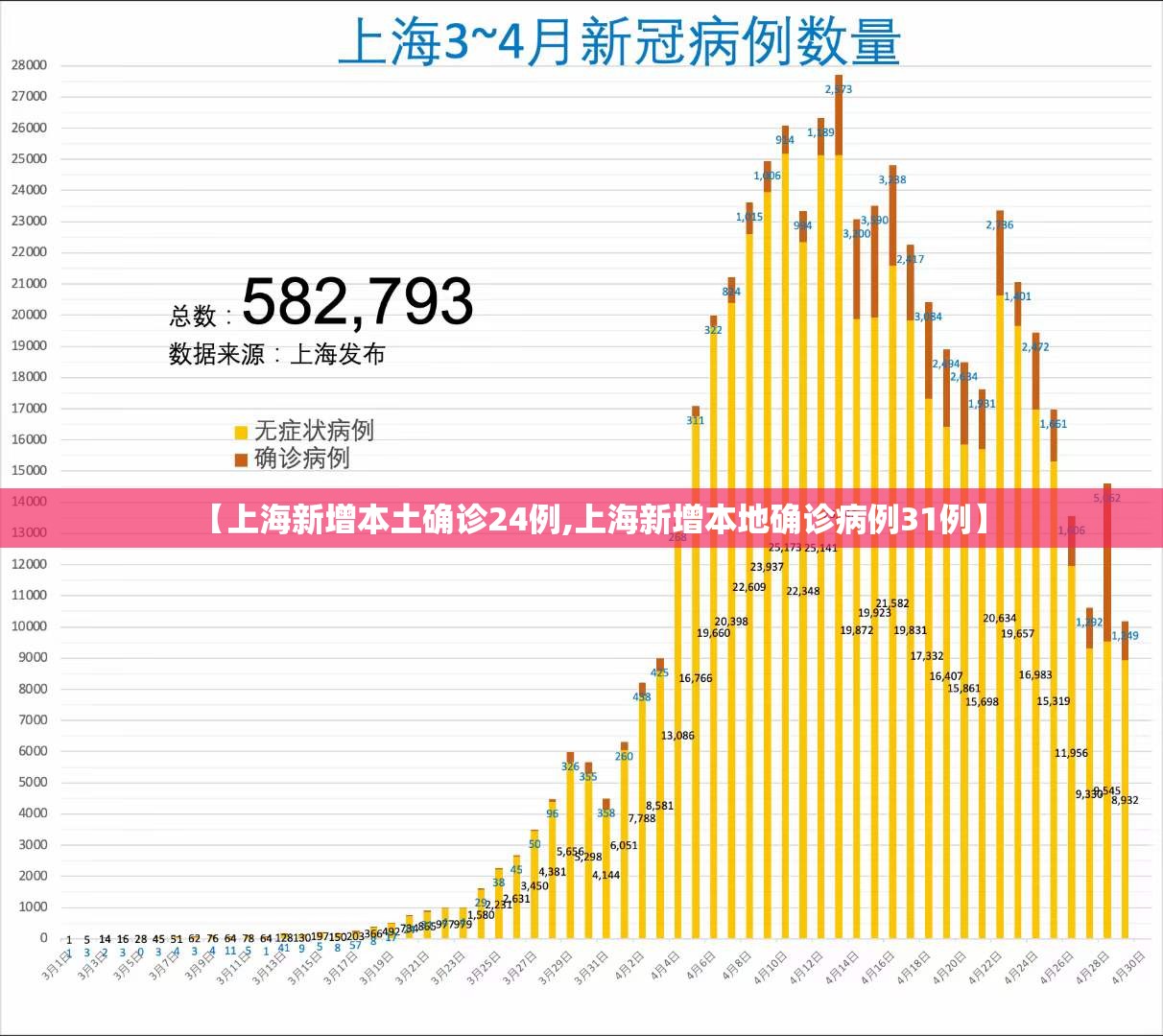 【上海新增本土确诊24例,上海新增本地确诊病例31例】