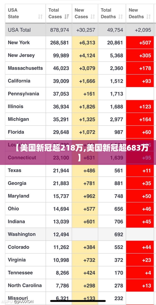 【美国新冠超218万,美国新冠超683万】