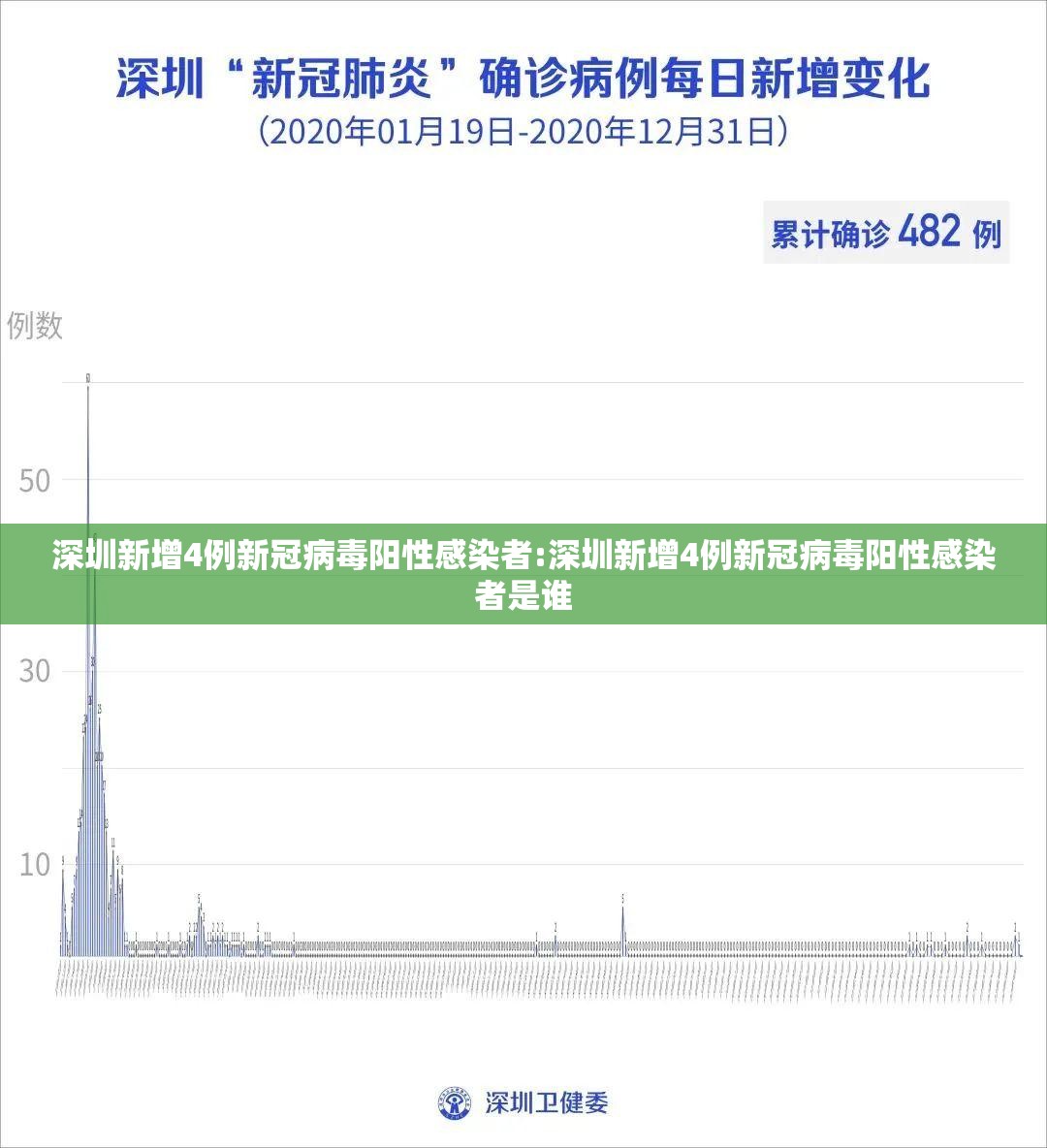 深圳新增4例新冠病毒阳性感染者:深圳新增4例新冠病毒阳性感染者是谁 深圳新增4例新冠病毒阳性感染者:深圳新增4例新冠病毒阳性感染者是谁