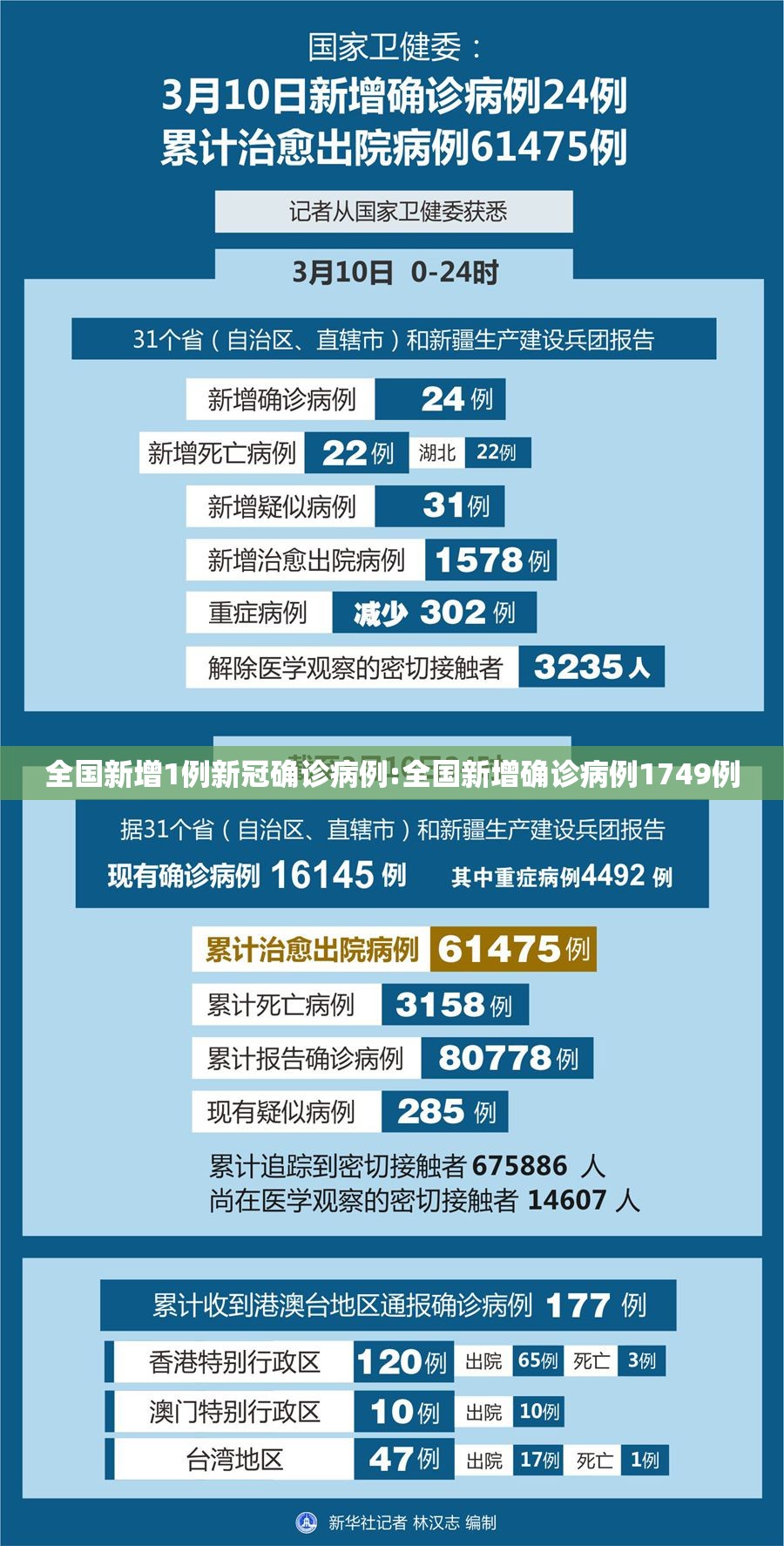 全国新增1例新冠确诊病例:全国新增确诊病例1749例
