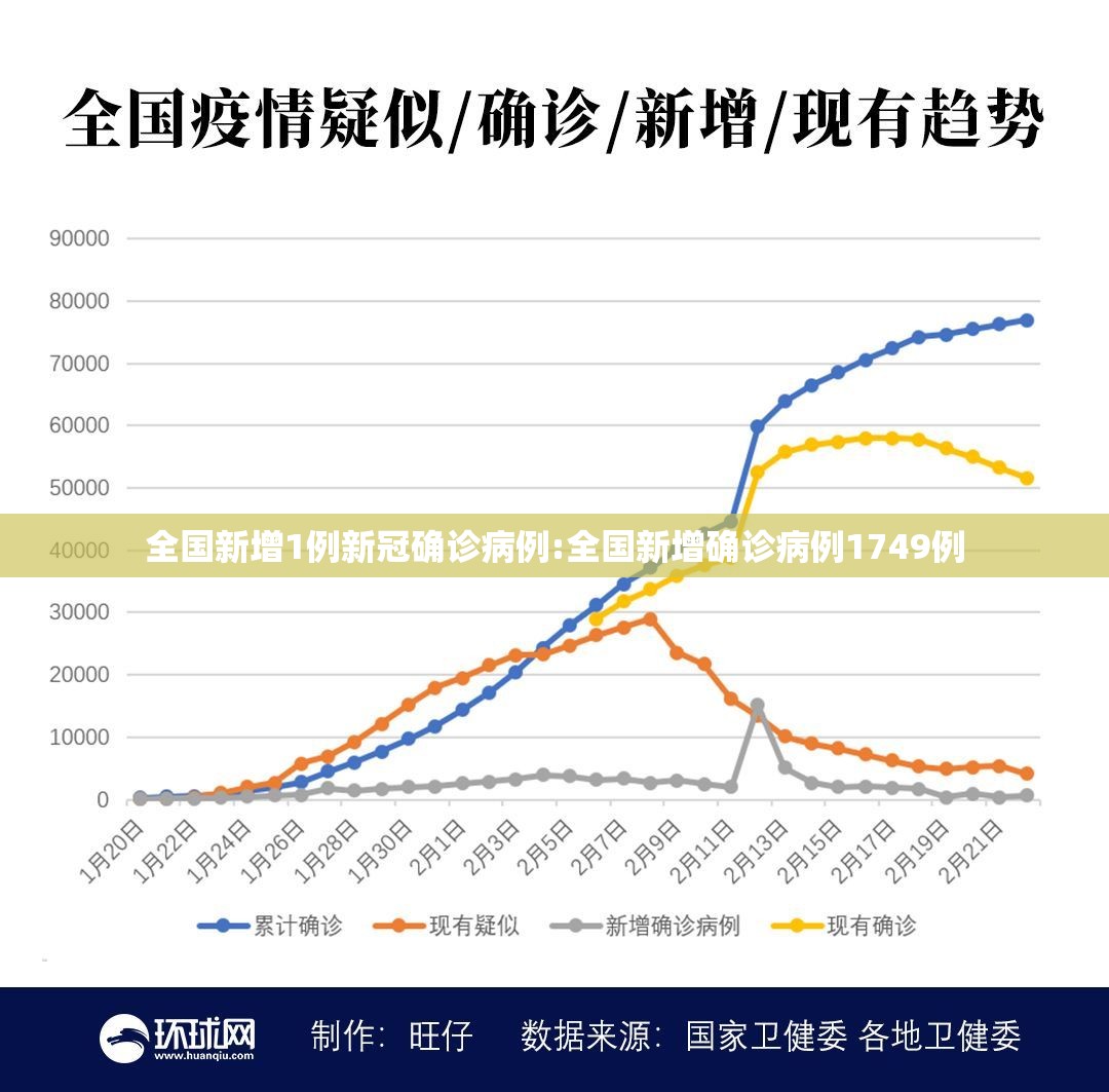 全国新增1例新冠确诊病例:全国新增确诊病例1749例