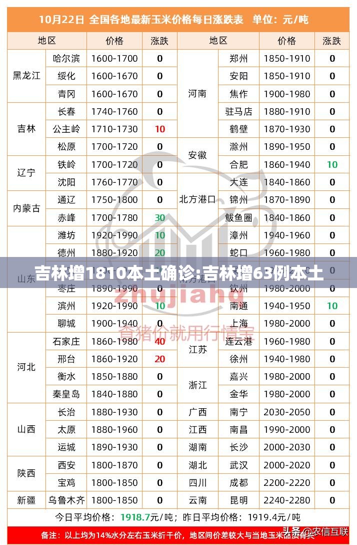 吉林增1810本土确诊:吉林增63例本土