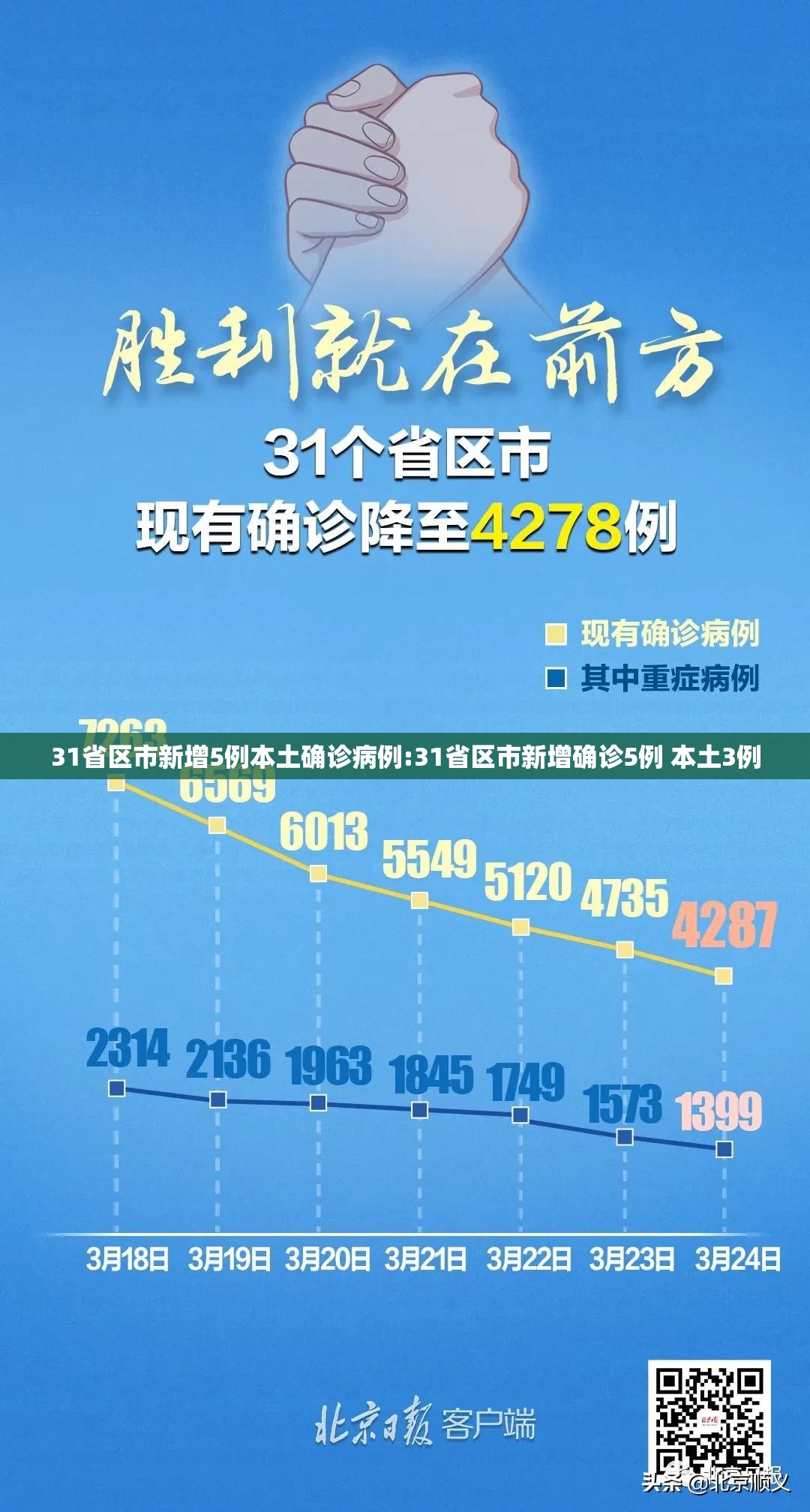 31省区市新增5例本土确诊病例:31省区市新增确诊5例 本土3例