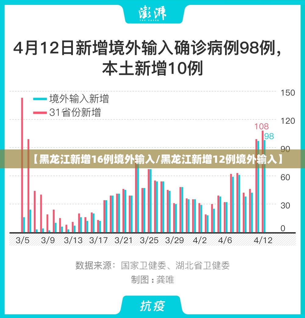 【黑龙江新增16例境外输入/黑龙江新增12例境外输入】 【黑龙江新增16例境外输入/黑龙江新增12例境外输入】