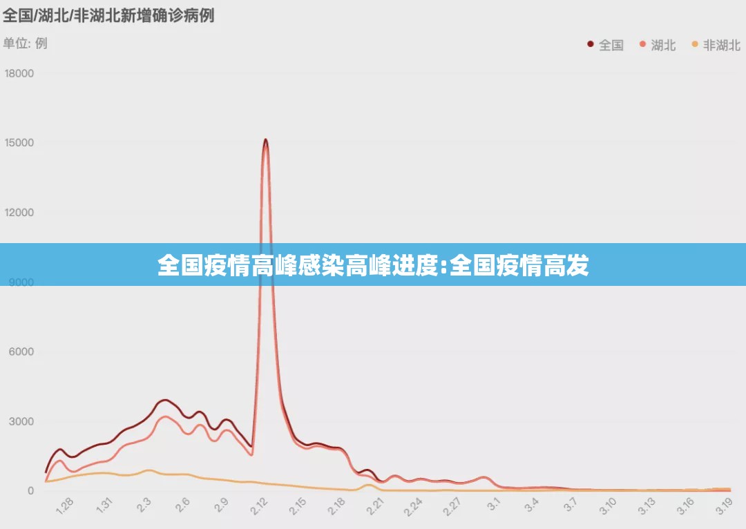 全国疫情高峰感染高峰进度:全国疫情高发