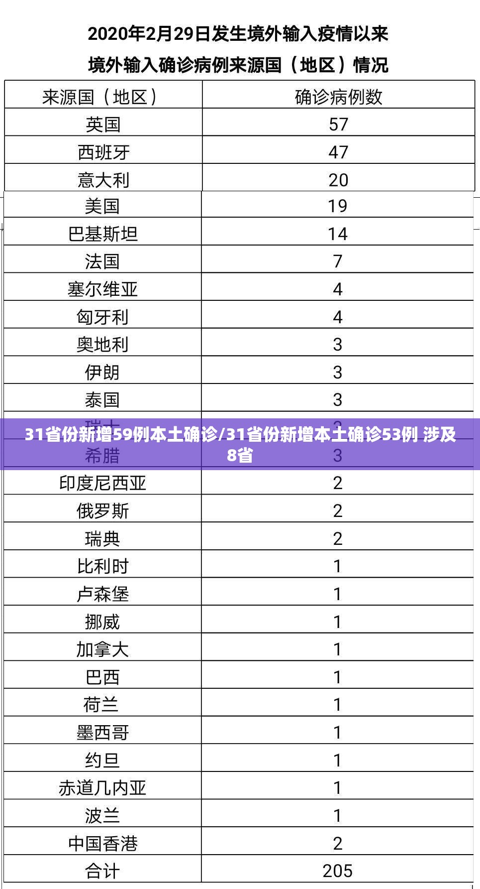 31省份新增59例本土确诊/31省份新增本土确诊53例 涉及8省