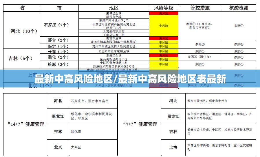 最新中高风险地区/最新中高风险地区表最新