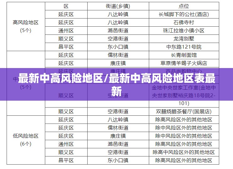 最新中高风险地区/最新中高风险地区表最新