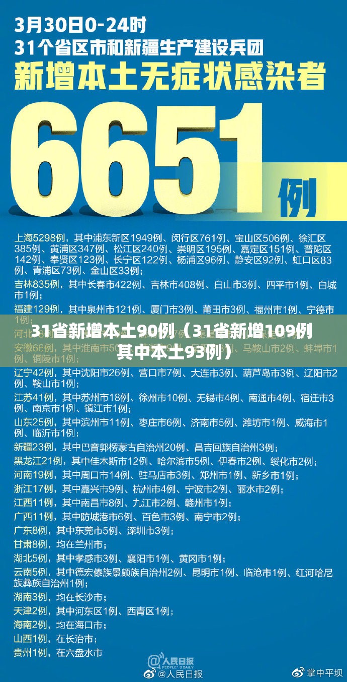 31省新增本土90例（31省新增109例 其中本土93例）