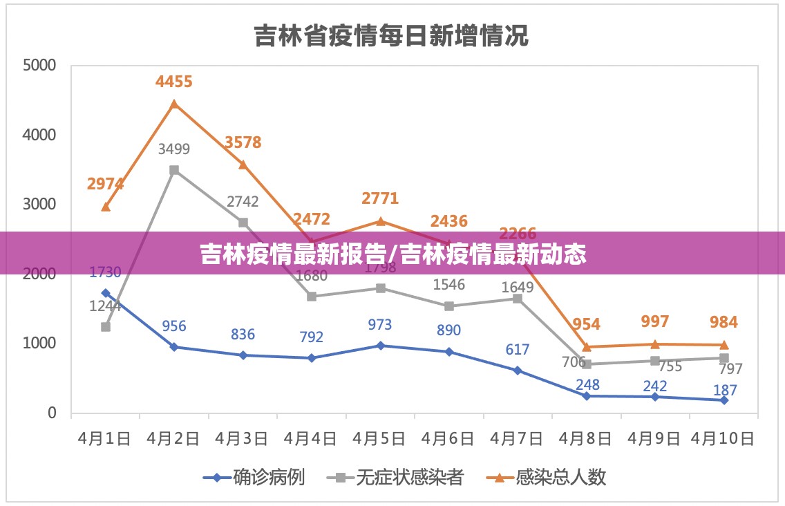 吉林疫情最新报告/吉林疫情最新动态 吉林疫情最新报告/吉林疫情最新动态