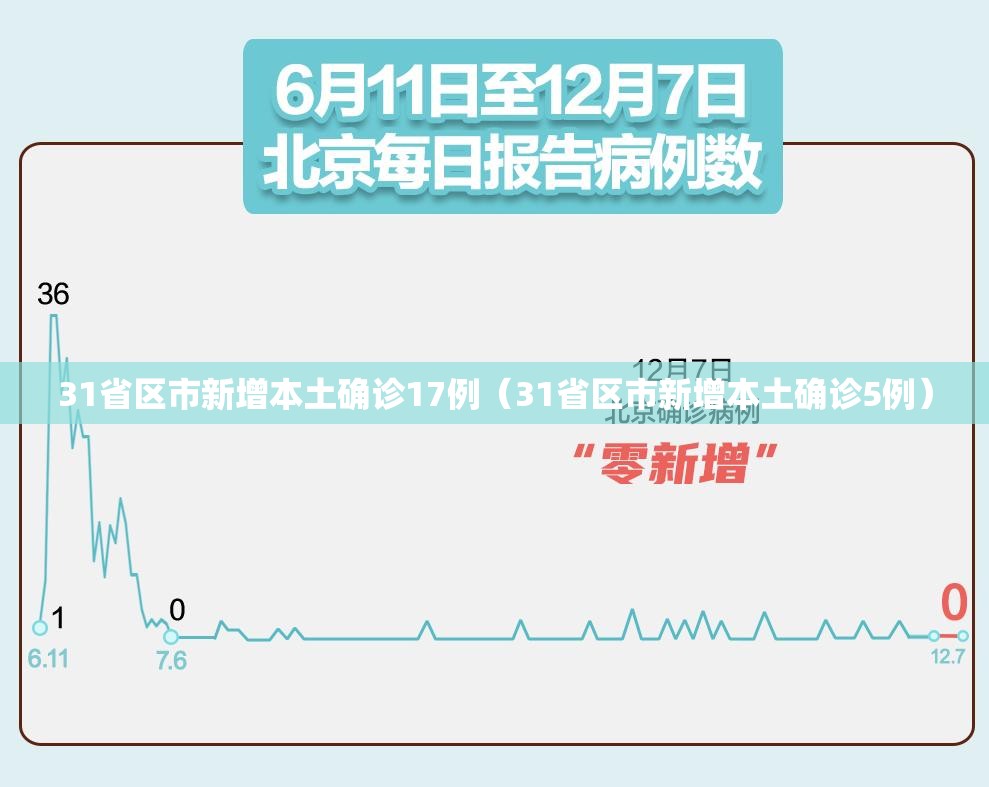 31省区市新增本土确诊17例（31省区市新增本土确诊5例）