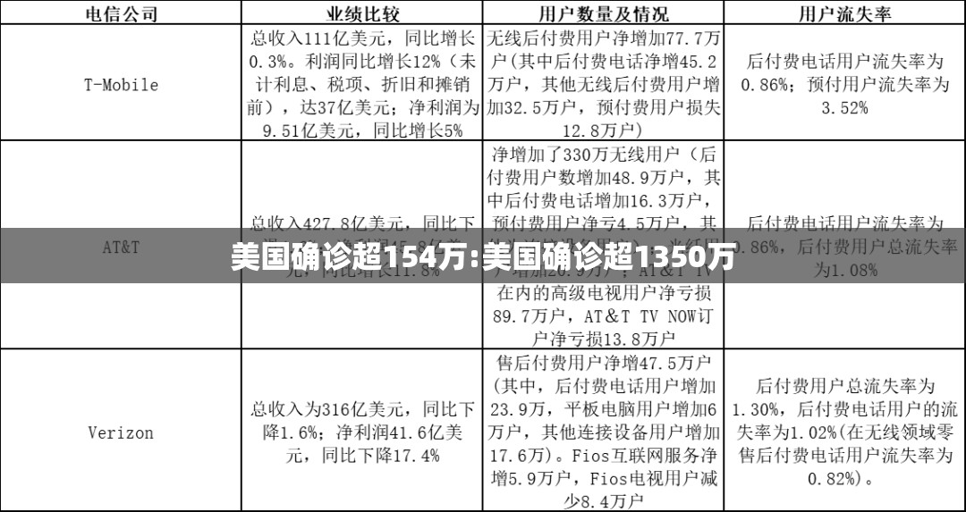 美国确诊超154万:美国确诊超1350万