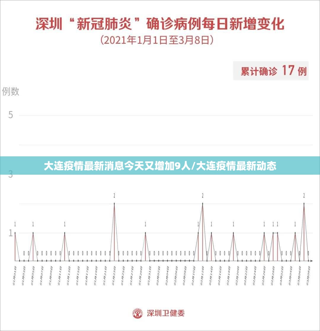 大连疫情最新消息今天又增加9人/大连疫情最新动态 大连疫情最新消息今天又增加9人/大连疫情最新动态