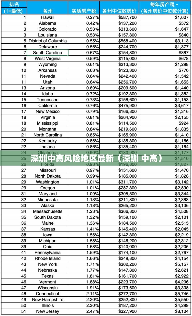 深圳中高风险地区最新(深圳 中高) 深圳中高风险地区最新(深圳 中高)