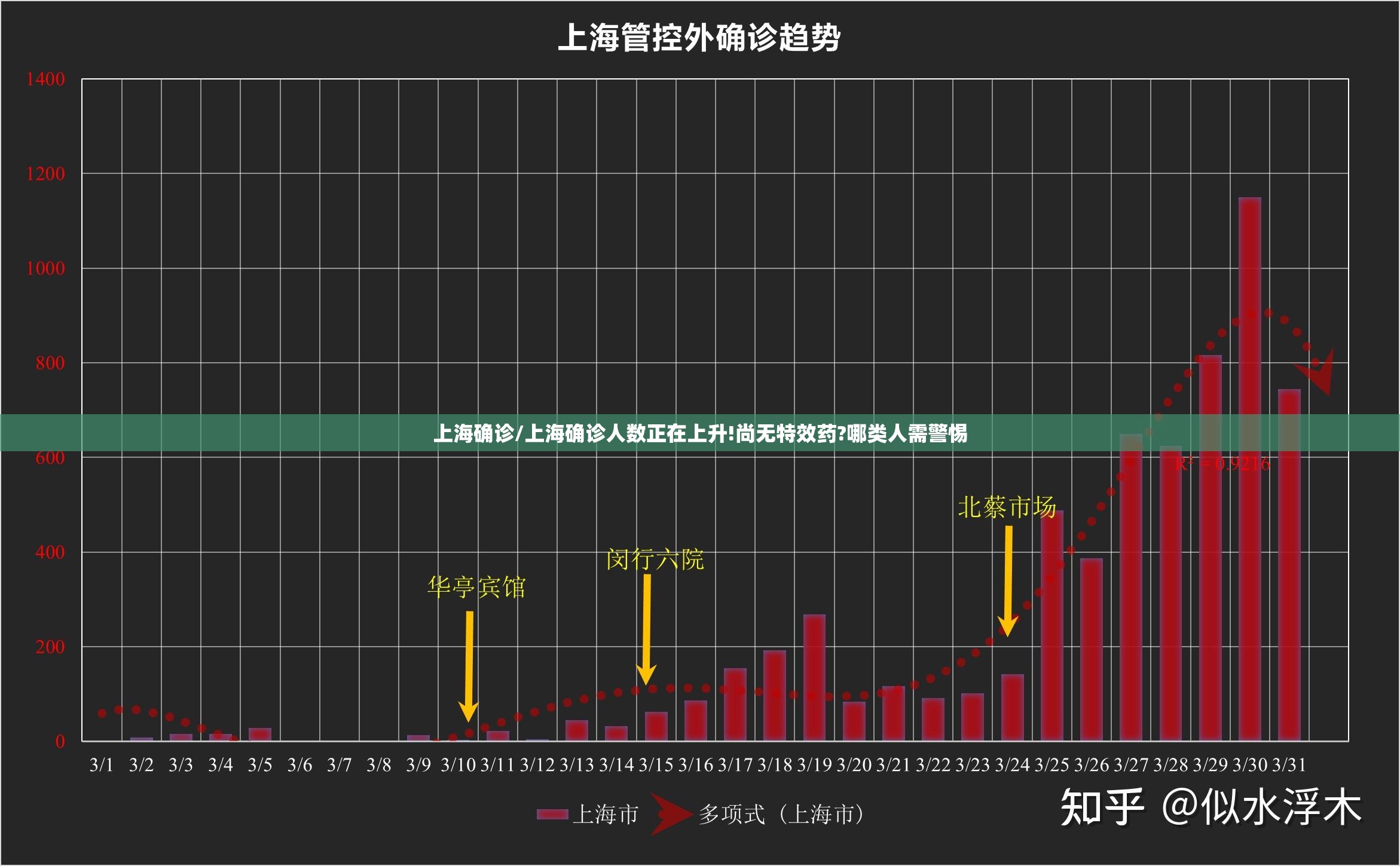 上海确诊/上海确诊人数正在上升!尚无特效药?哪类人需警惕 上海确诊/上海确诊人数正在上升!尚无特效药?哪类人需警惕
