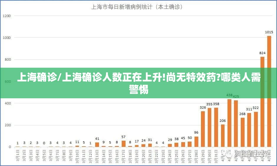 上海确诊/上海确诊人数正在上升!尚无特效药?哪类人需警惕 上海确诊/上海确诊人数正在上升!尚无特效药?哪类人需警惕
