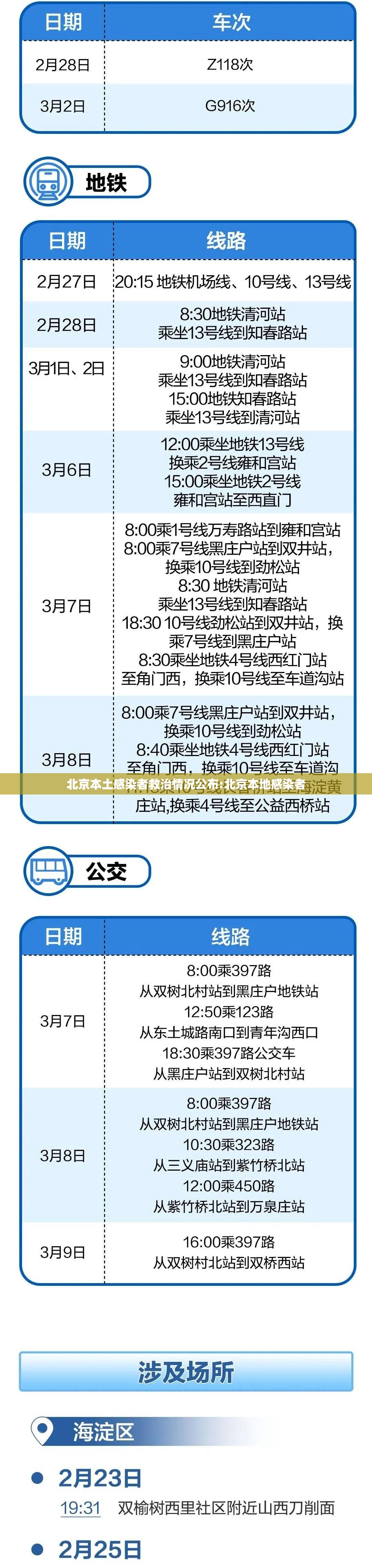 北京本土感染者救治情况公布:北京本地感染者