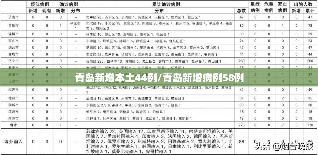 青岛新增本土44例/青岛新增病例58例