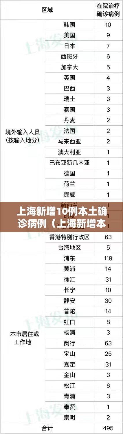 上海新增10例本土确诊病例（上海新增本土确诊5例）
