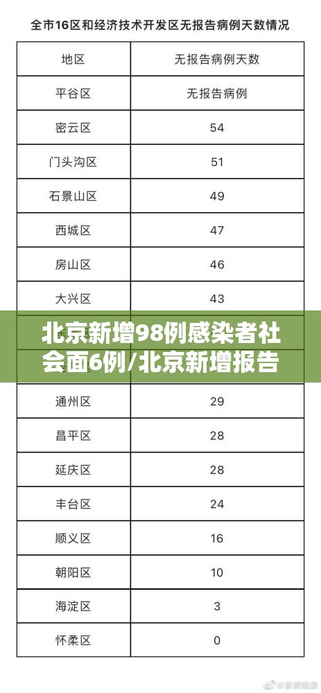 北京新增98例感染者社会面6例/北京新增报告22例确诊