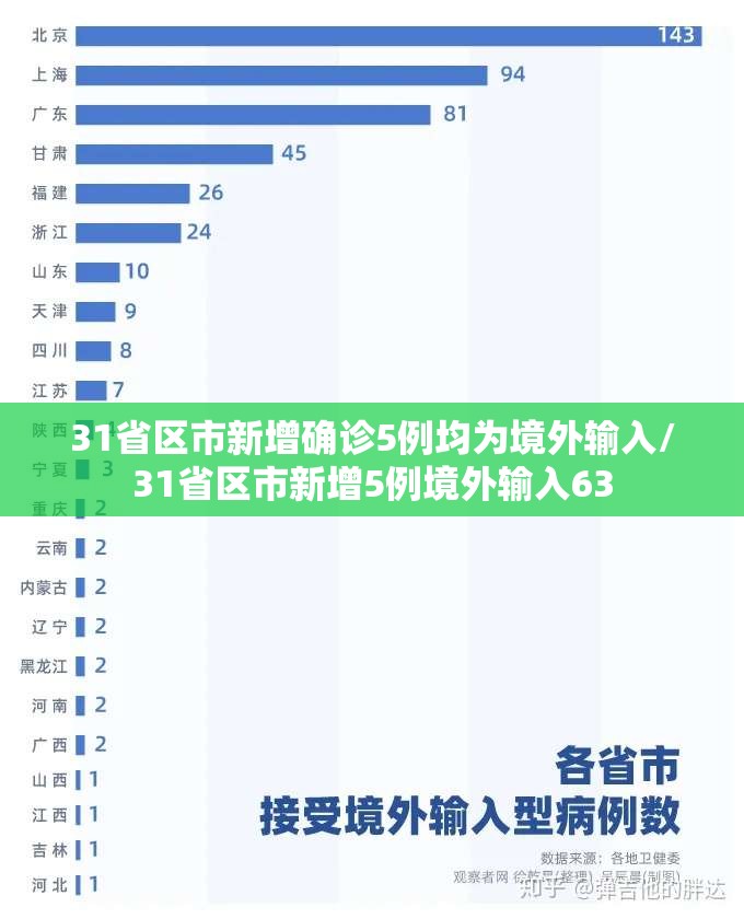 31省区市新增确诊5例均为境外输入/31省区市新增5例境外输入63 31省区市新增确诊5例均为境外输入/31省区市新增5例境外输入63