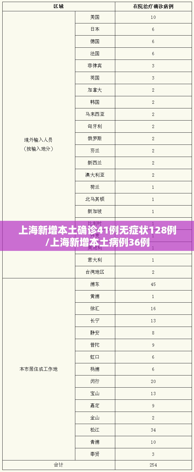 上海新增本土确诊41例无症状128例/上海新增本土病例36例
