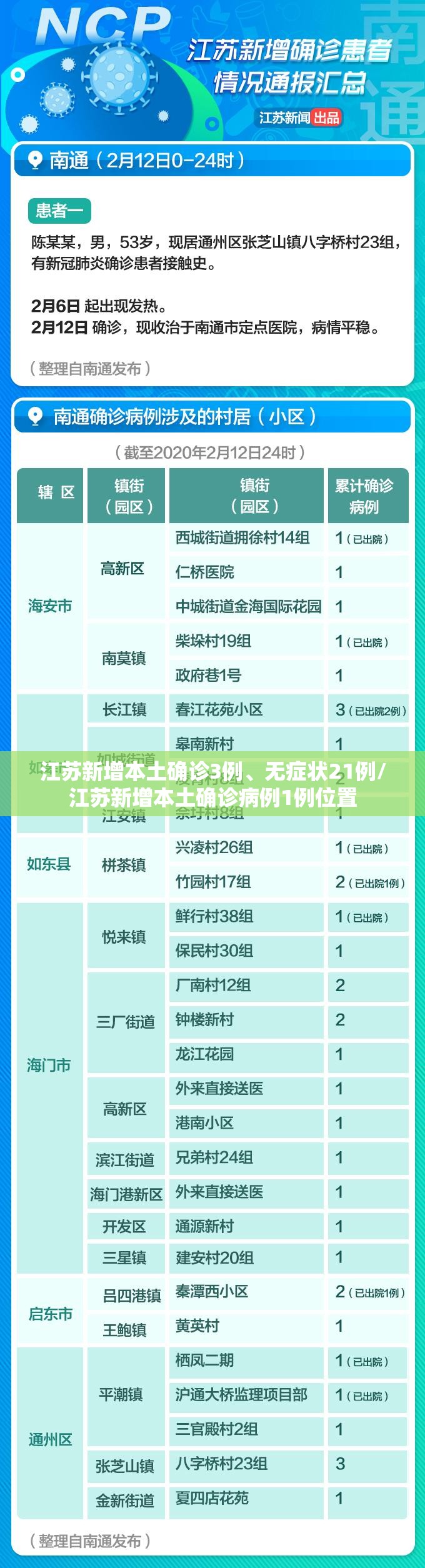 江苏新增本土确诊3例	、无症状21例/江苏新增本土确诊病例1例位置
