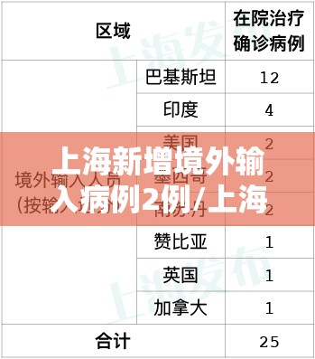 上海新增境外输入病例2例/上海新增12例境外输入 上海新增境外输入病例2例/上海新增12例境外输入