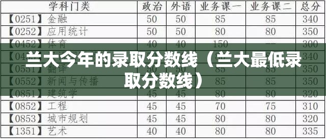 兰大今年的录取分数线（兰大最低录取分数线）
