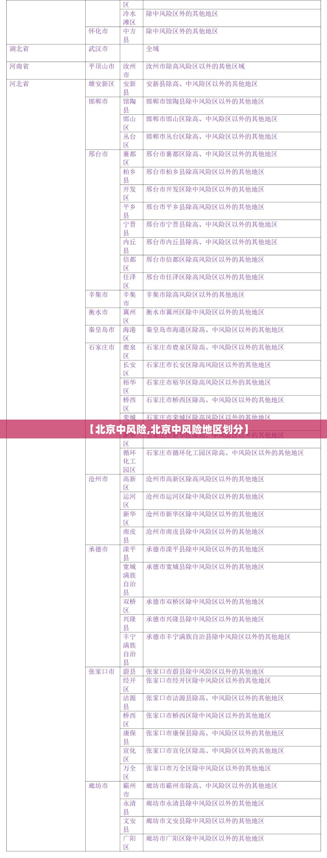 【北京中风险,北京中风险地区划分】