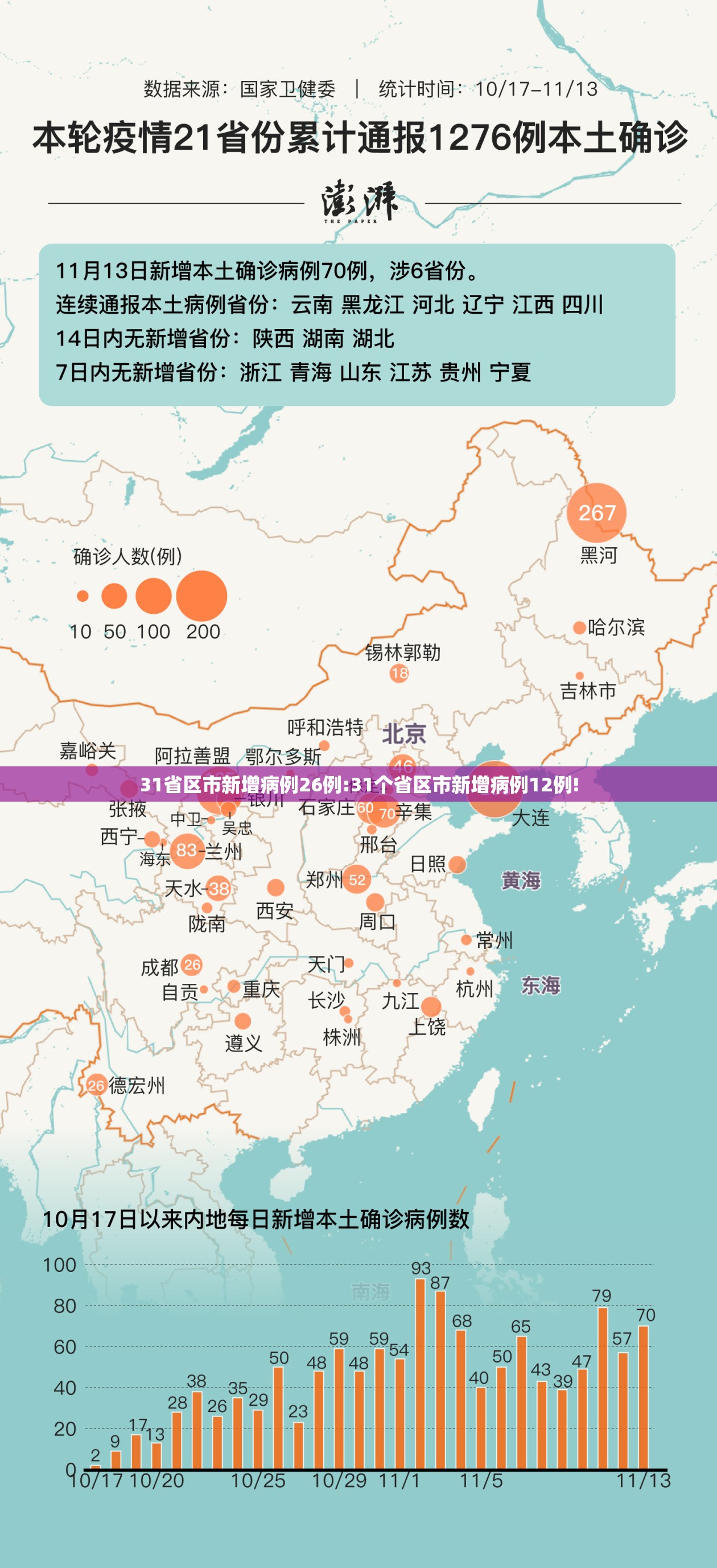 31省区市新增病例26例:31个省区市新增病例12例! 31省区市新增病例26例:31个省区市新增病例12例!
