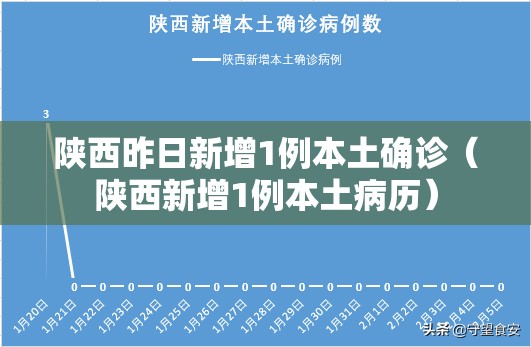 陕西昨日新增1例本土确诊(陕西新增1例本土病历) 陕西昨日新增1例本土确诊(陕西新增1例本土病历)