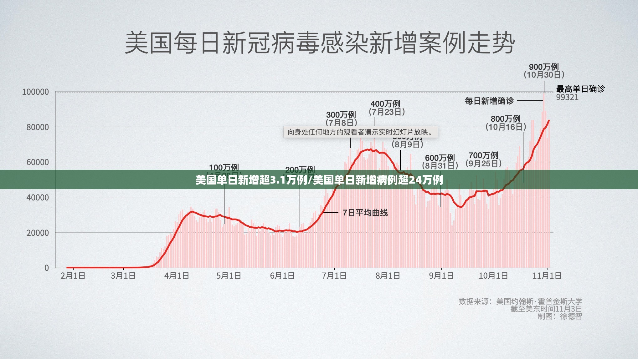 美国单日新增超3.1万例/美国单日新增病例超24万例