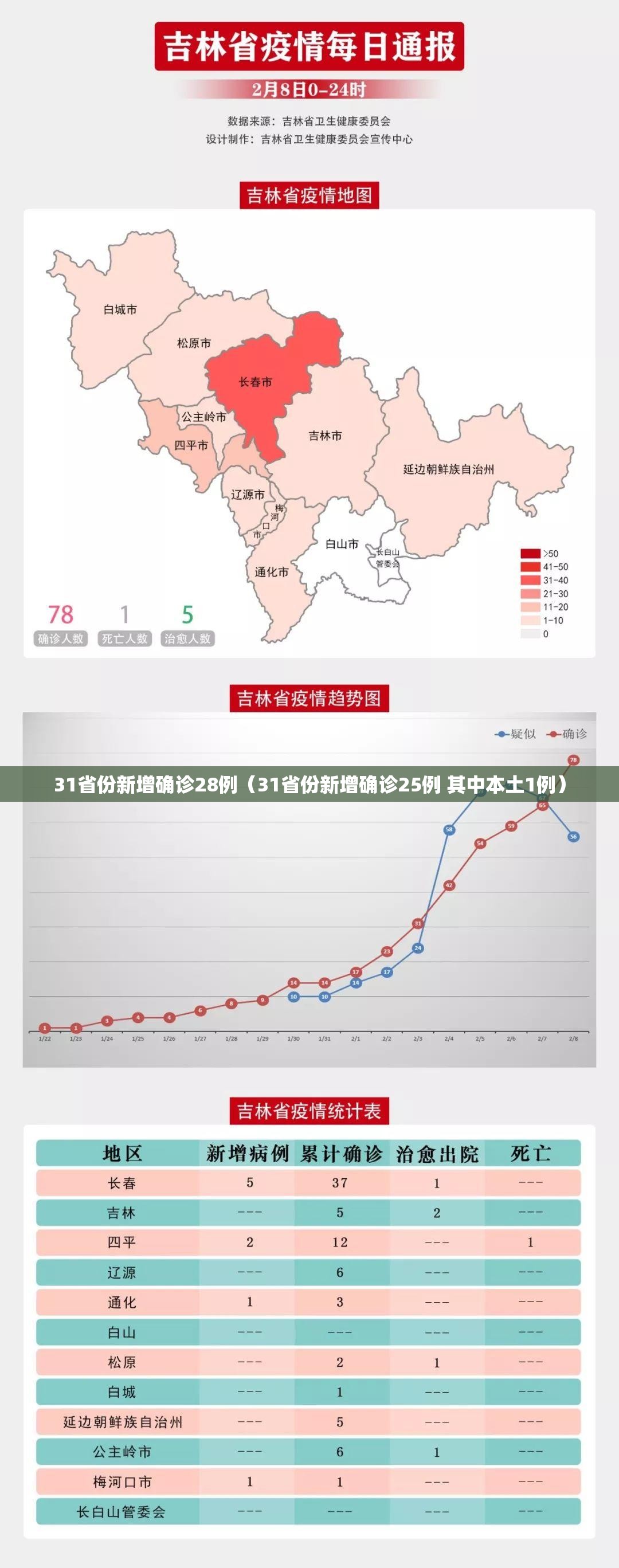 31省份新增确诊28例（31省份新增确诊25例 其中本土1例）
