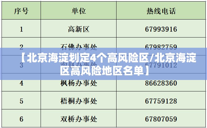 【北京海淀划定4个高风险区/北京海淀区高风险地区名单】 【北京海淀划定4个高风险区/北京海淀区高风险地区名单】