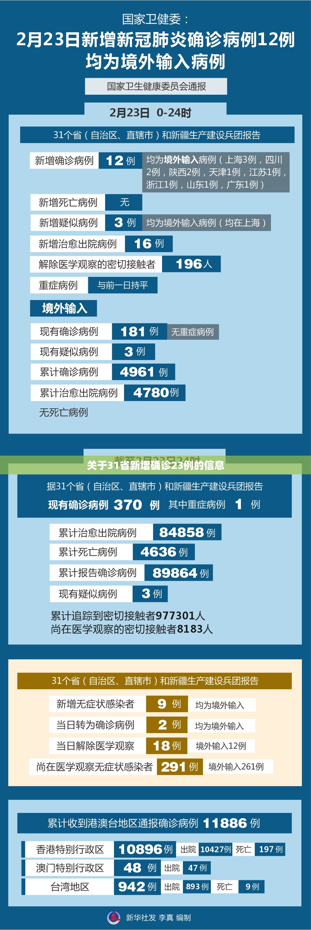 关于31省新增确诊23例的信息