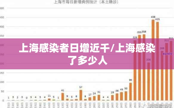 上海感染者日增近千/上海感染了多少人