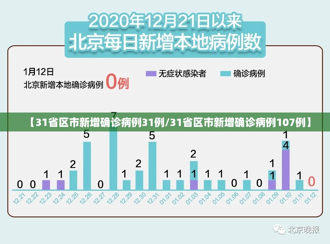 【31省区市新增确诊病例31例/31省区市新增确诊病例107例】 【31省区市新增确诊病例31例/31省区市新增确诊病例107例】