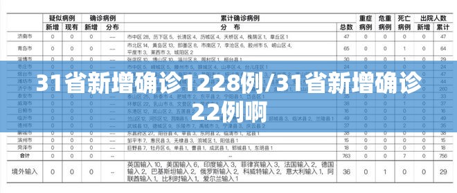 31省新增确诊1228例/31省新增确诊22例啊 31省新增确诊1228例/31省新增确诊22例啊