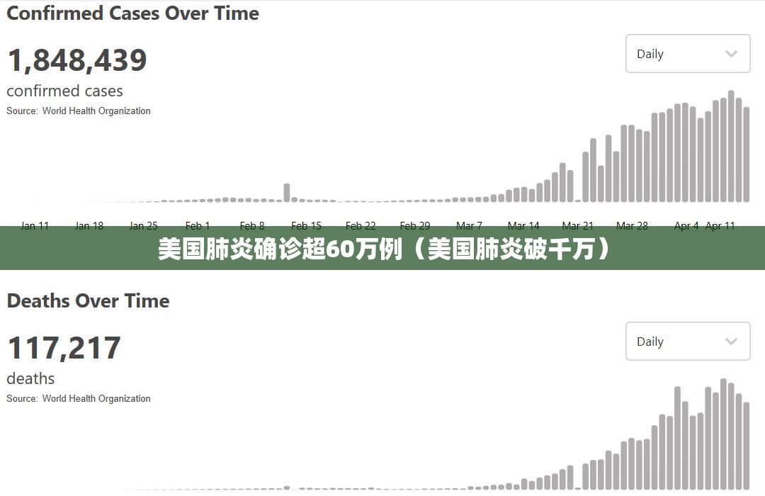 美国肺炎确诊超60万例（美国肺炎破千万）