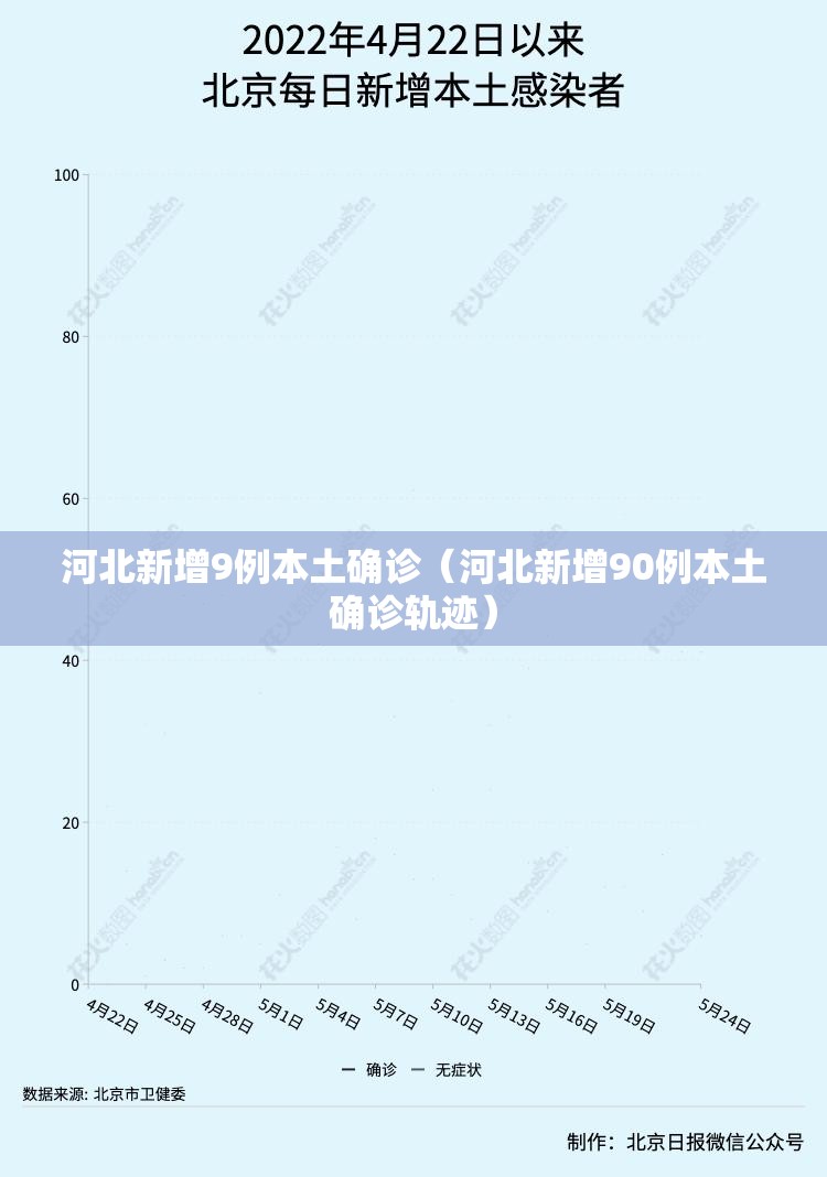 河北新增9例本土确诊（河北新增90例本土确诊轨迹）