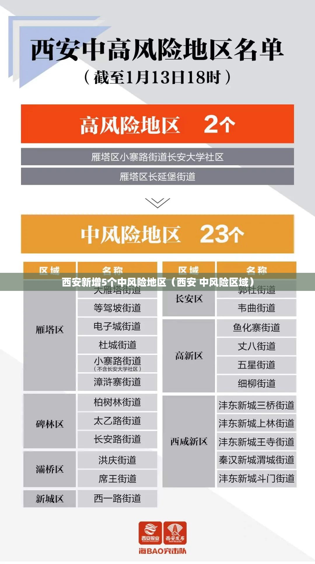 西安新增5个中风险地区（西安 中风险区域）