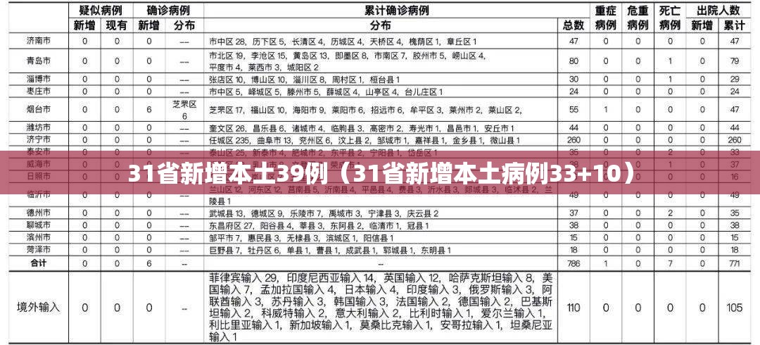 31省新增本土39例(31省新增本土病例33+10) 31省新增本土39例(31省新增本土病例33+10)