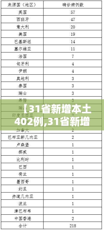 【31省新增本土402例,31省新增本土94例】 【31省新增本土402例,31省新增本土94例】